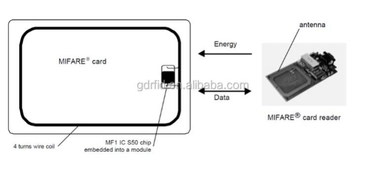 RFID parking management card