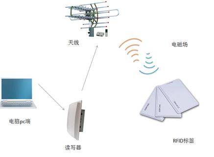 Three types of RFID technology and six application areas