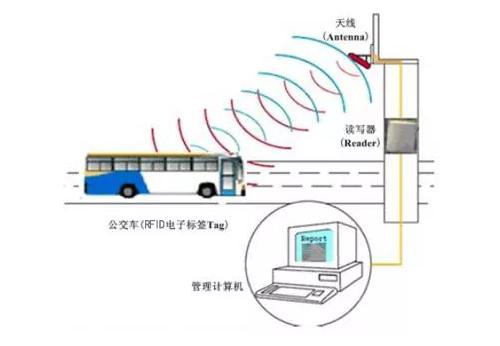 RFID bus automatic stop announcer management